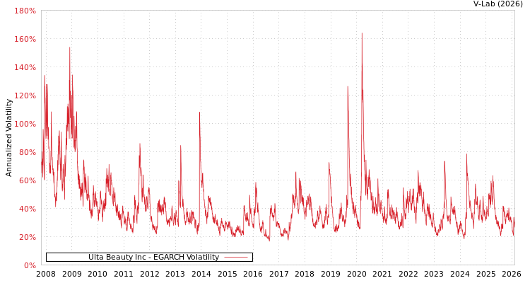 graph of Ulta Beauty Inc EGARCH
