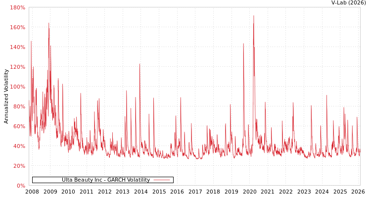 graph of Ulta Beauty Inc GARCH