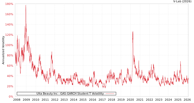 graph of Ulta Beauty Inc GAS-GARCH-T