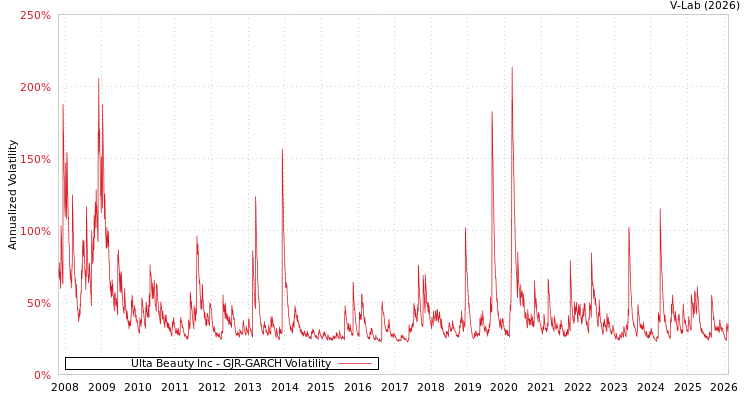 graph of Ulta Beauty Inc GJR-GARCH