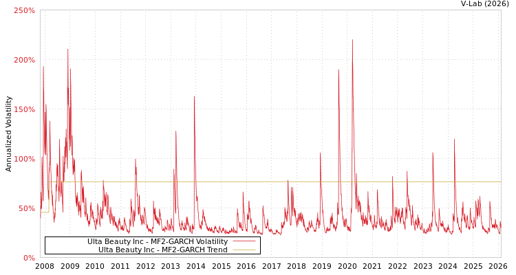 graph of Ulta Beauty Inc MF2-GARCH