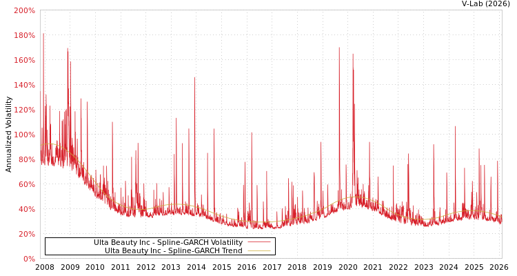 graph of Ulta Beauty Inc SGARCH
