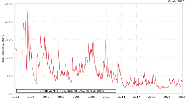 graph of Ultrajaya Milk IND & Trading AMEM