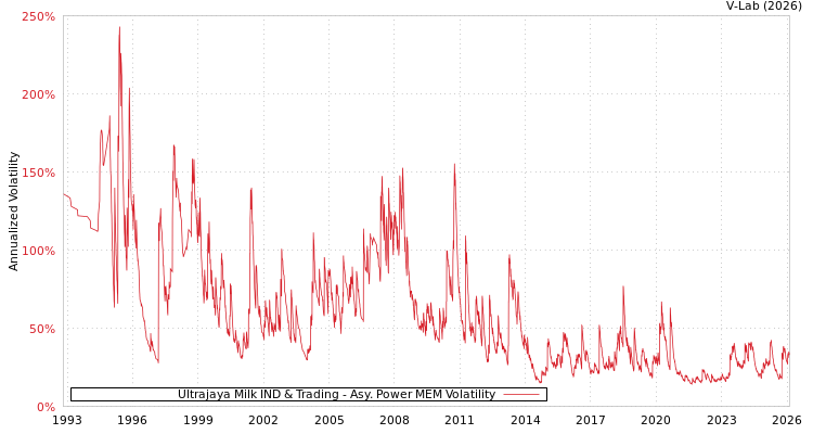 graph of Ultrajaya Milk IND & Trading APMEM
