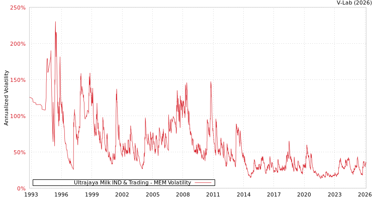 graph of Ultrajaya Milk IND & Trading MEM