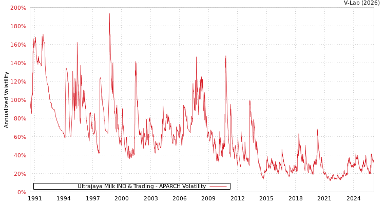 graph of Ultrajaya Milk IND & Trading APARCH