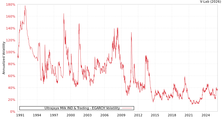 graph of Ultrajaya Milk IND & Trading EGARCH