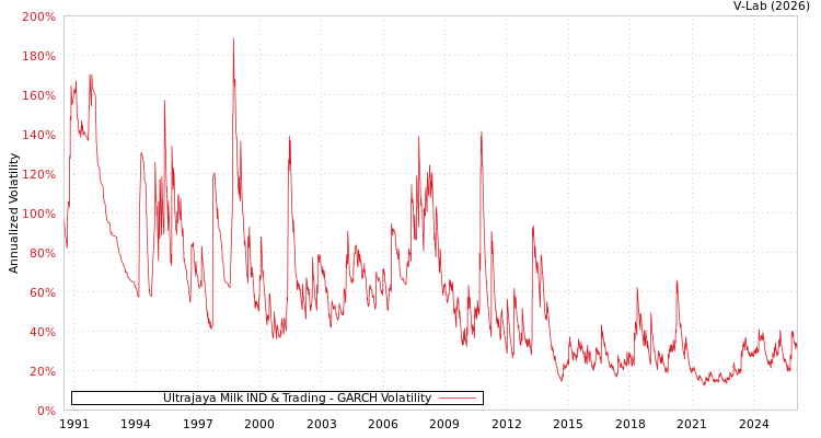 graph of Ultrajaya Milk IND & Trading GARCH