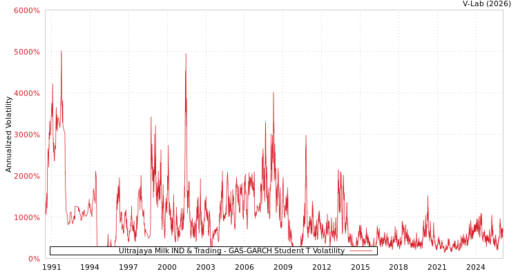 graph of Ultrajaya Milk IND & Trading GAS-GARCH-T