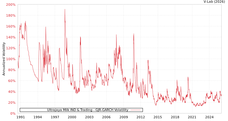 graph of Ultrajaya Milk IND & Trading GJR-GARCH