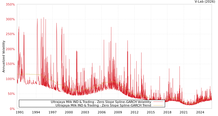 graph of Ultrajaya Milk IND & Trading S0GARCH