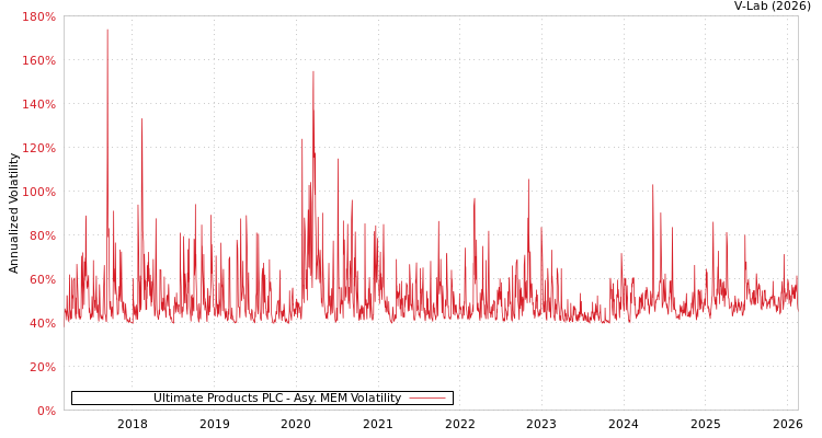graph of Ultimate Products PLC AMEM