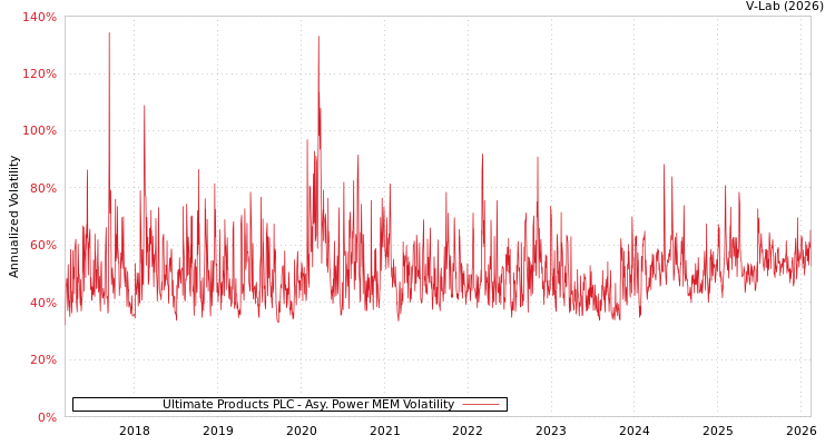 graph of Ultimate Products PLC APMEM