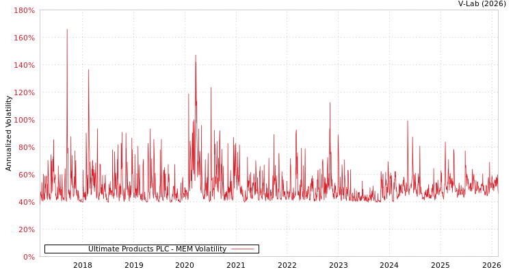 graph of Ultimate Products PLC MEM