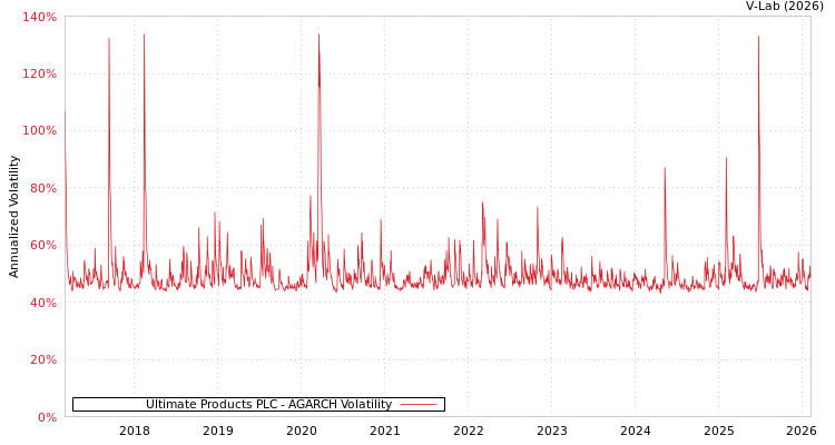 graph of Ultimate Products PLC AGARCH