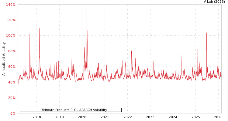 graph of Ultimate Products PLC APARCH