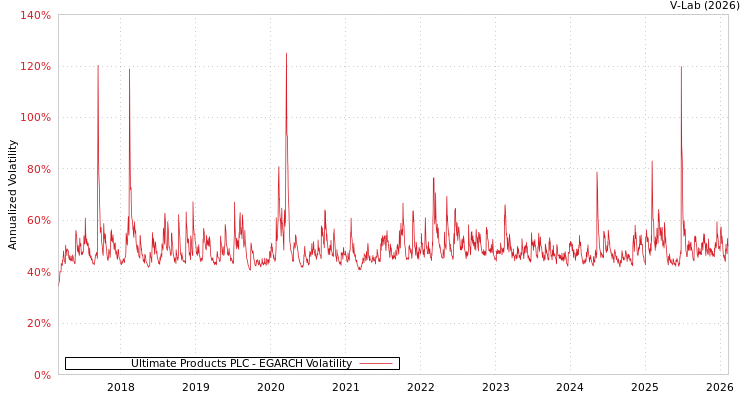 graph of Ultimate Products PLC EGARCH