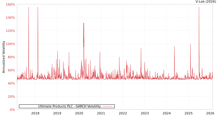 graph of Ultimate Products PLC GARCH