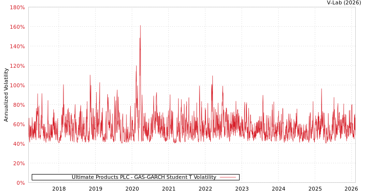 graph of Ultimate Products PLC GAS-GARCH-T
