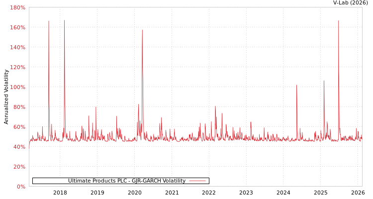 graph of Ultimate Products PLC GJR-GARCH