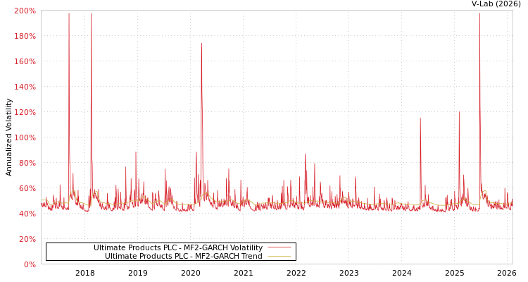 graph of Ultimate Products PLC MF2-GARCH