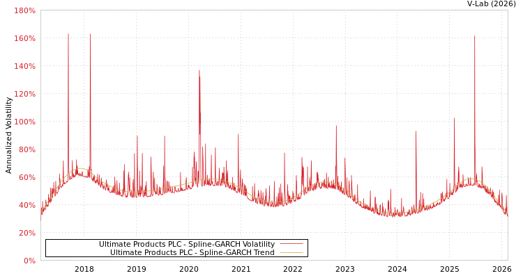 graph of Ultimate Products PLC SGARCH