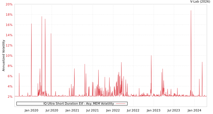 graph of IQ Ultra Short Duration Etf AMEM