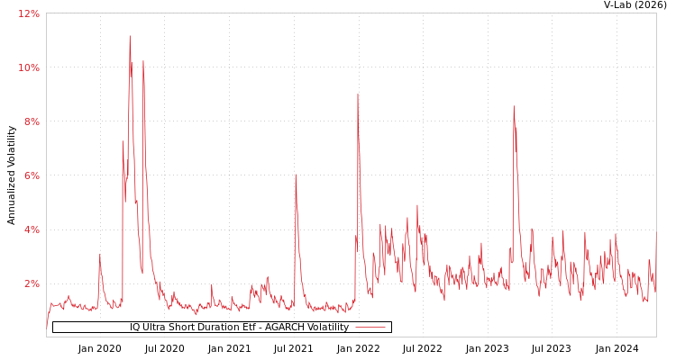 graph of IQ Ultra Short Duration Etf AGARCH
