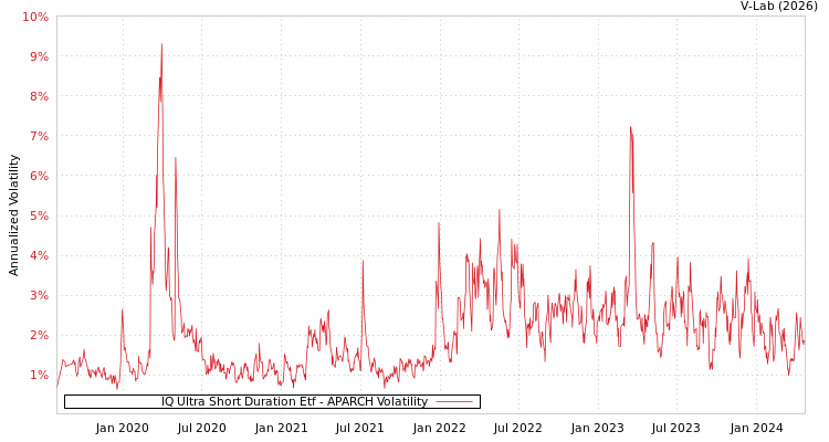 graph of IQ Ultra Short Duration Etf APARCH
