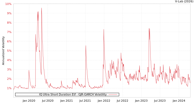 graph of IQ Ultra Short Duration Etf GJR-GARCH