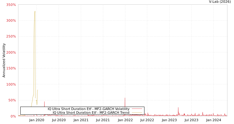 graph of IQ Ultra Short Duration Etf MF2-GARCH