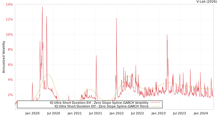 graph of IQ Ultra Short Duration Etf S0GARCH