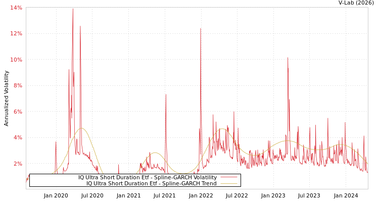 graph of IQ Ultra Short Duration Etf SGARCH