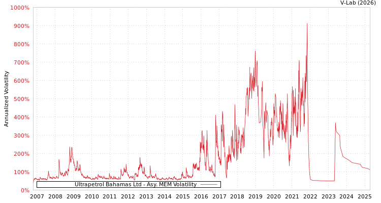 graph of Ultrapetrol Bahamas Ltd AMEM