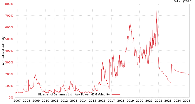 graph of Ultrapetrol Bahamas Ltd APMEM