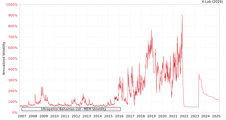 graph of Ultrapetrol Bahamas Ltd MEM