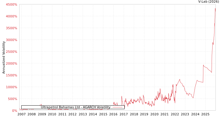 graph of Ultrapetrol Bahamas Ltd AGARCH