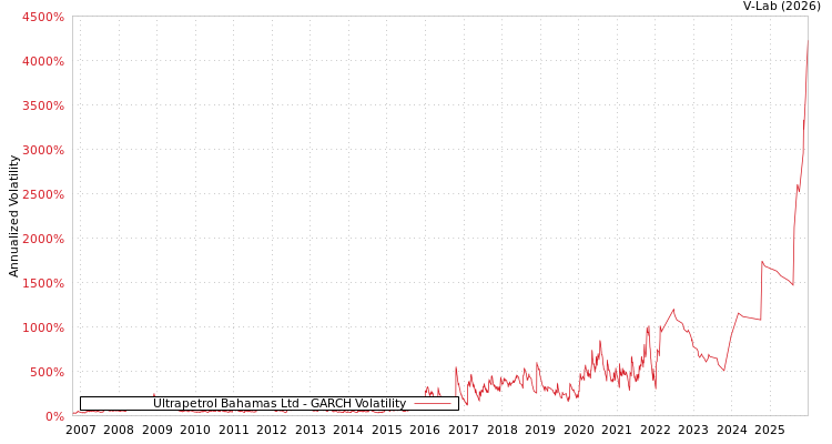 graph of Ultrapetrol Bahamas Ltd GARCH