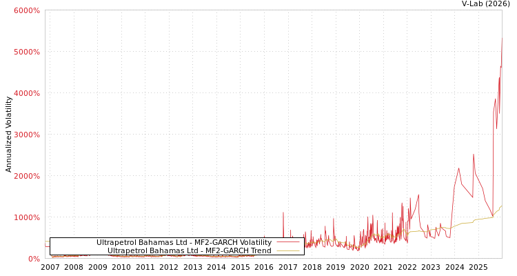 graph of Ultrapetrol Bahamas Ltd MF2-GARCH