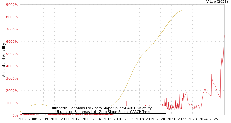 graph of Ultrapetrol Bahamas Ltd S0GARCH