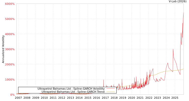 graph of Ultrapetrol Bahamas Ltd SGARCH
