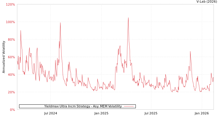 graph of Yieldmax Ultra Incm Strategy AMEM