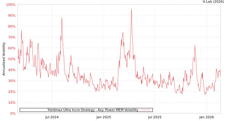 graph of Yieldmax Ultra Incm Strategy APMEM