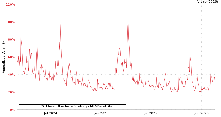 graph of Yieldmax Ultra Incm Strategy MEM