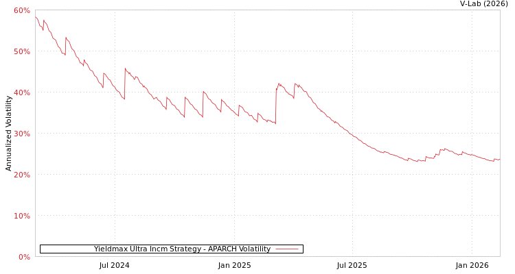 graph of Yieldmax Ultra Incm Strategy APARCH