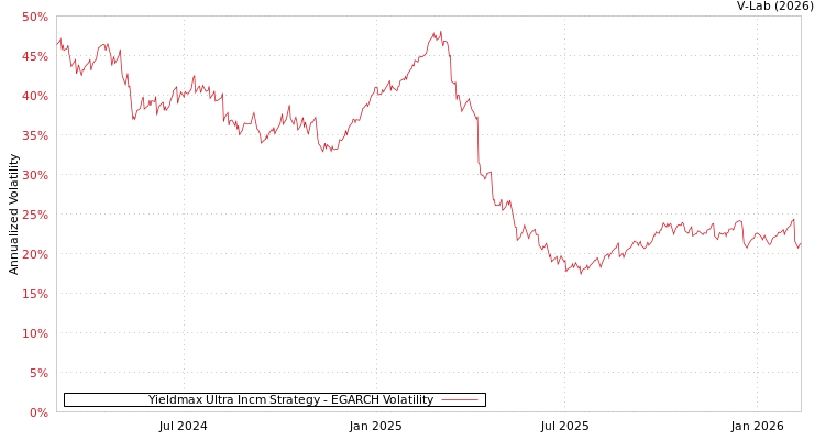 graph of Yieldmax Ultra Incm Strategy EGARCH