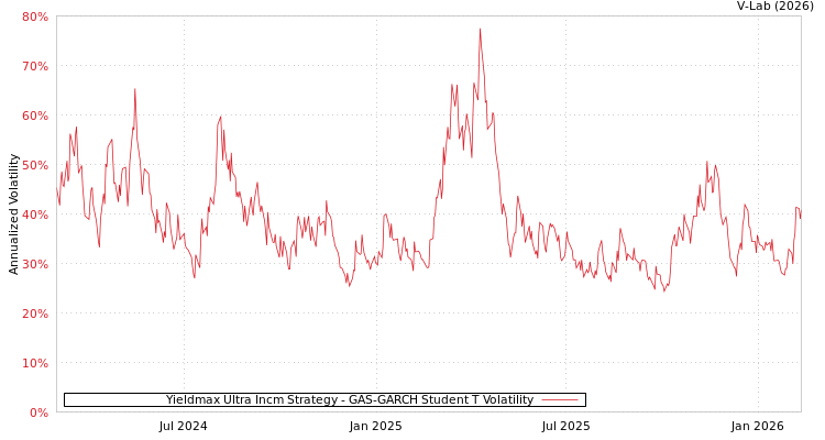 graph of Yieldmax Ultra Incm Strategy GAS-GARCH-T