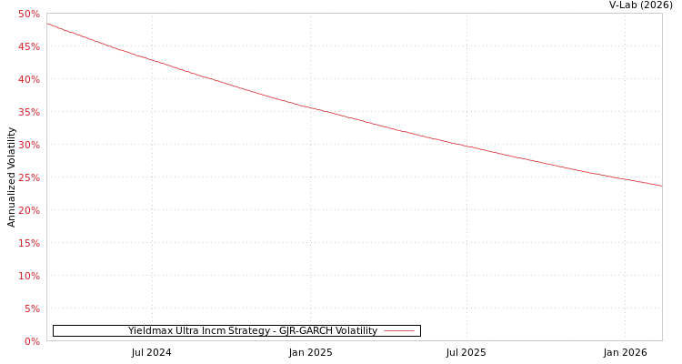 graph of Yieldmax Ultra Incm Strategy GJR-GARCH