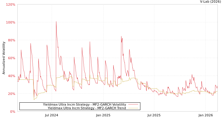 graph of Yieldmax Ultra Incm Strategy MF2-GARCH