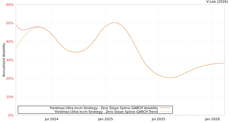 graph of Yieldmax Ultra Incm Strategy S0GARCH